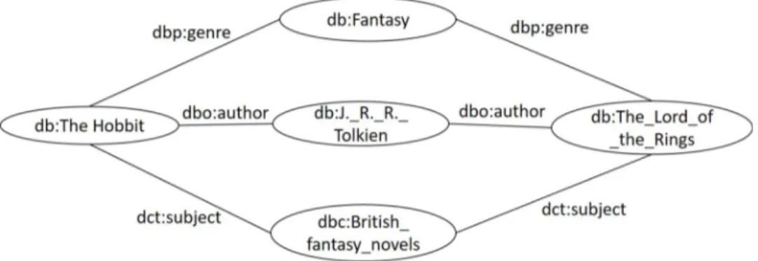 Figure 1.1: An excerpt of the DBpedia graph for the books “The Lord of the Rings”