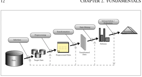 Figure 2.2: An Overview of the Steps That Compose the KDD Process as the matching, fusion, and conflict resolution for data taken from different sources.