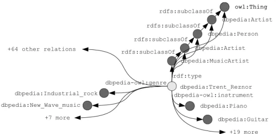 Figure 5.1: Example DBpedia resource (dbpedia:Trent_Reznor) and an ex- ex-cerpt of its types and relations