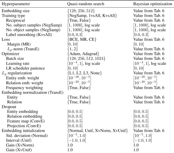 Table 5: Hyperparameter search space used in our study. Settings that apply only to certain config- config-urations are indicated in parenthesis.