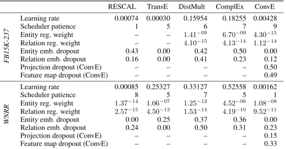 Table 8: Hyperparameters of best performing models found after quasi-random hyperparameter optimization and Bayesian optimization