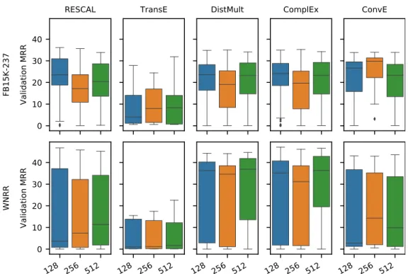 Figure 4: Distribution of filtered MRR (on validation data, quasi-random search only) for different embedding sizes (top row: FB15K-237, bottom row: WNRR)
