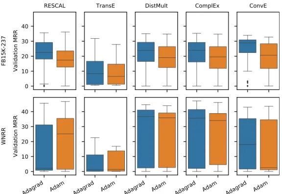 Figure 6: Distribution of filtered MRR (on validation data, quasi-random search only) for different optimizers (top row: FB15K-237, bottom row: WNRR)