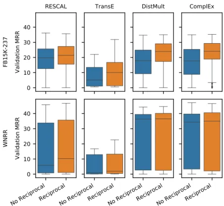 Figure 8: Distribution of filtered MRR (on validation data, quasi-random search only) with and without reciprocal relations (top row: FB15K-237, bottom row: WNRR)
