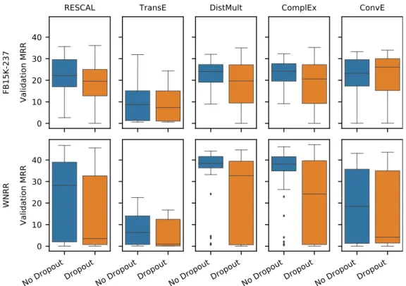 Figure 10: Distribution of filtered MRR (on validation data, quasi-random search only) with and without dropout (top row: FB15K-237, bottom row: WNRR)