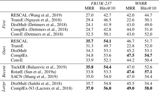 Table 2: Model performance in prior studies and our study (as percentages, on test data)