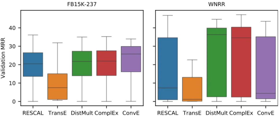 Figure 1: Distribution of filtered MRR (%) on validation data over the quasi-random hyperparameter configurations explored in our study.