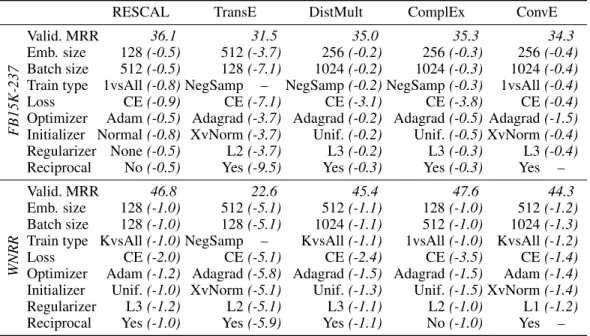 Table 3: Hyperparameters of best performing models after quasi-random hyperparameter search and Bayesian optimization w.r.t