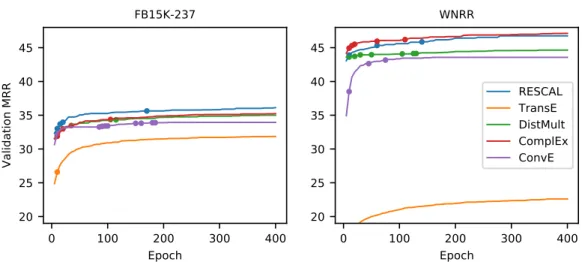 Figure 3: Best filtered MRR (%) on validation data achieved during quasi-random search as a func- func-tion of the number of training epochs
