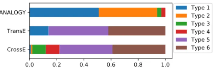 Figure 5: Share of AvgSupport for six similar structure types.
