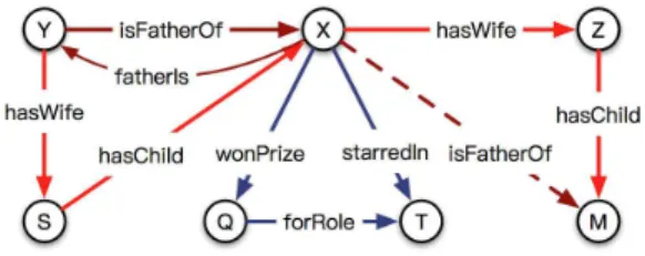 Figure 1: A hypothetical knowledge graph. Nodes and edges repre- repre-sent entities and relations