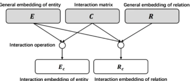 Figure 2: Overview of CrossE. Crossover interactions be- be-tween general embeddings (E and R) and interaction matrix (C) resulting in interaction embeddings (unshaded boxes).