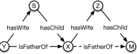 Figure 3: Similar structures for the example subgraph in Figure 1.