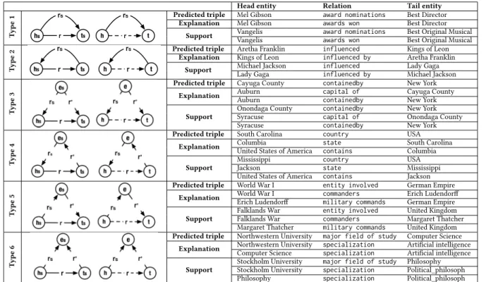 Table 1: Six similar structures with real examples of explanations and support for predictions made by CrossE.