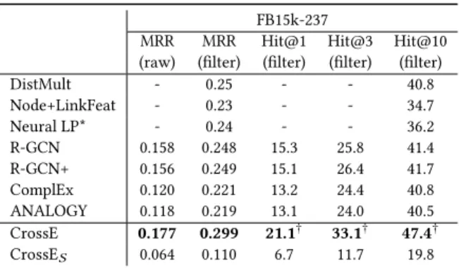 Table 4: Link prediction results on WN18 and FB15k.