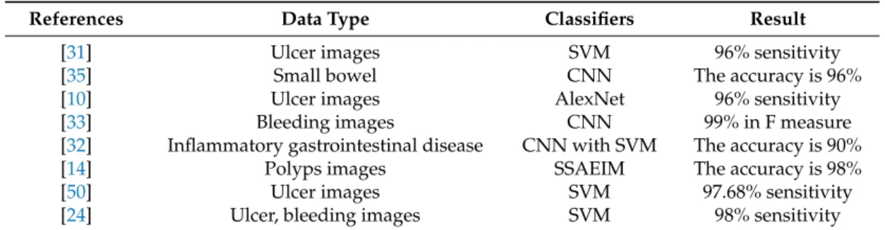 Table 4. Comparison of state-of-the-art machine learning techniques in WCE images.