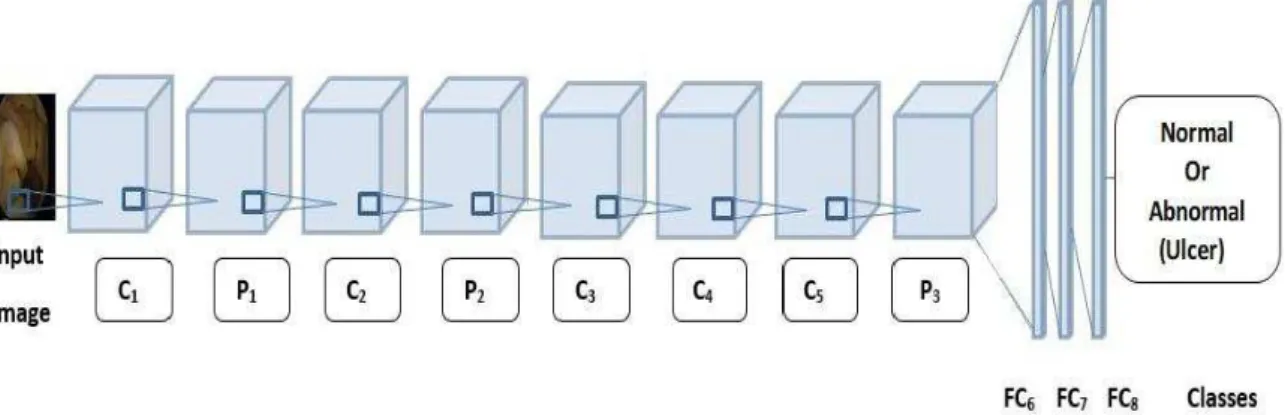 Figure  2.  AlexNet  architecture  with  five  convolutional  and  max  pooling  layers  and  three  fully 