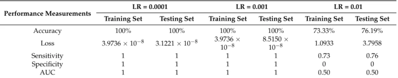 Table 1. Performance of GoogLeNet for training and testing data set with three different learning rates.