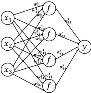 Figure 2.2: Forward Propagation