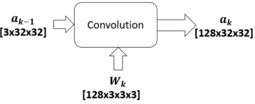Figure 2.3: First Convolutional Layer Operation