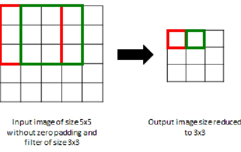 Figure 2.4: Image size reduces with 3x3 filter size without zero padding and 1 stride