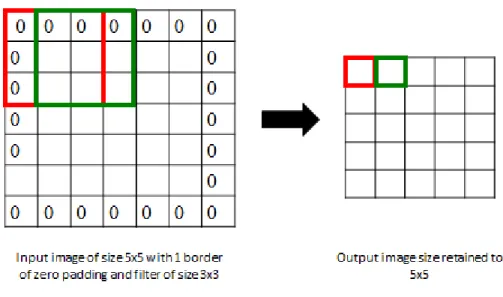 Figure 2.5: Image size is retained with 3x3 filter with 1 border of zeros padding and 1 stride