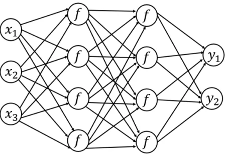Figure 2.7: Fully Connected Layer Structure