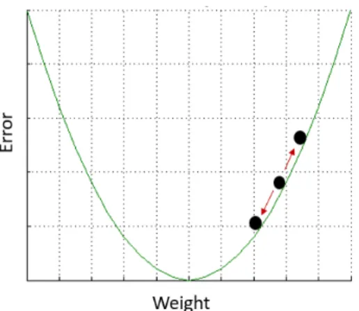 Figure 2.8: Gradient Descent Graph of Error vs Individual Weight