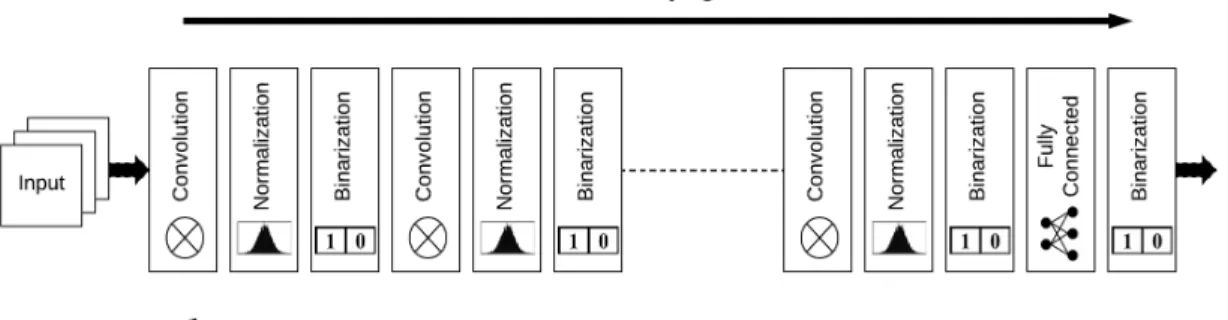 Figure 2.9: Example of Binary Neural Network thesis.