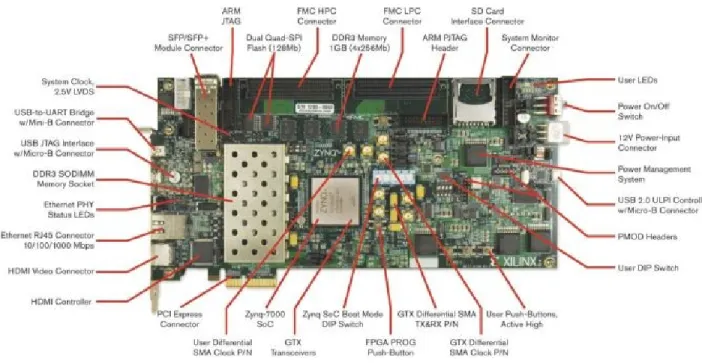 Figure 3.1: ZC706 FPGA Platform[2]