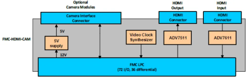 Figure 3.2: HDMI Input Output FMC Architecture [3]