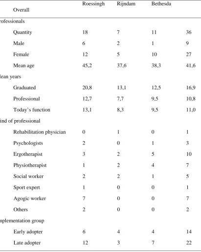 Table 1: Summary of background factors of participating professionals.  