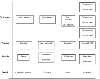 Figure 2: Summary of implementation, divided into different periods of implementation
