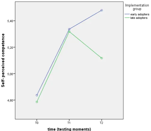 Figure 3: Self- perceived competence for the factor ‘general attitude’ on the three testing moments