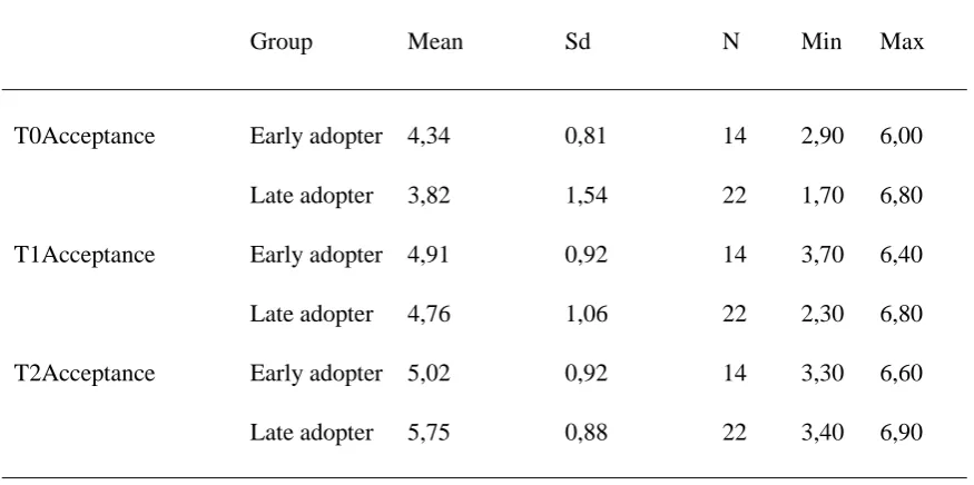 Table 3: Descriptive statistics for the factor ´acceptance´. 