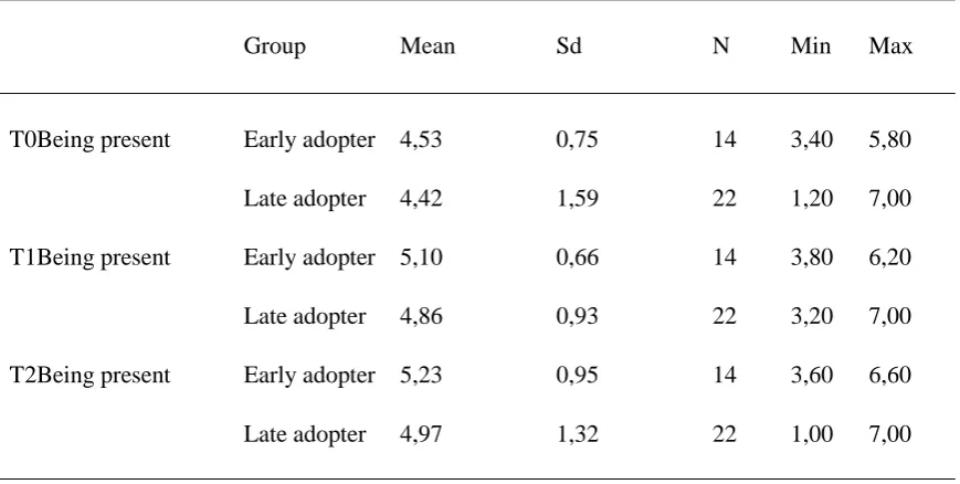 Table 5: Descriptive statistics for the factor ´being present´. 