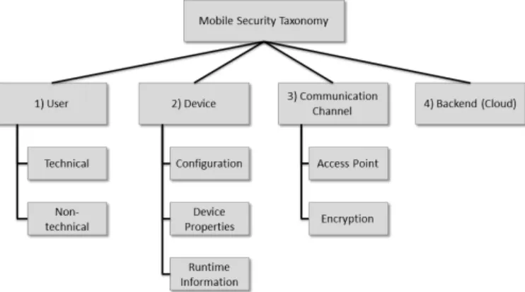 Figure 2 illustrates which properties have to be considered for mobile security devices into the categories: user, mobile device, communication channel, and backend.