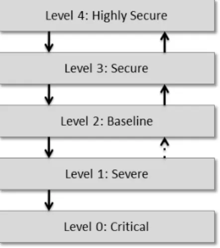Figure 3. Security Levels