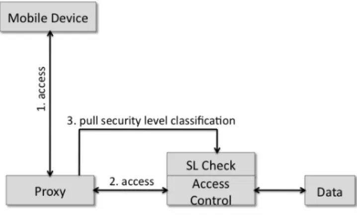 Figure 4. RBAC Security Level Integration - RBAC Extension