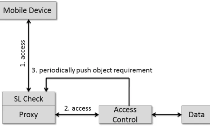Figure 5. RBAC Security Level Integration - Two Phase Flow