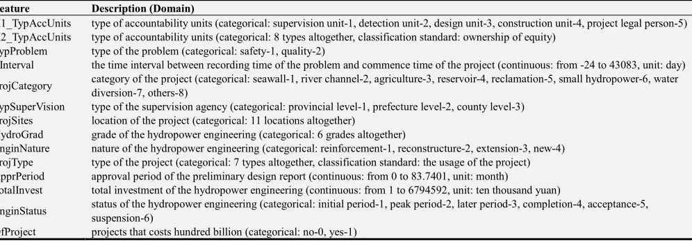 Table 1. The description of selected features. 
