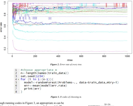 Figure 2. Error rate of every tree. 