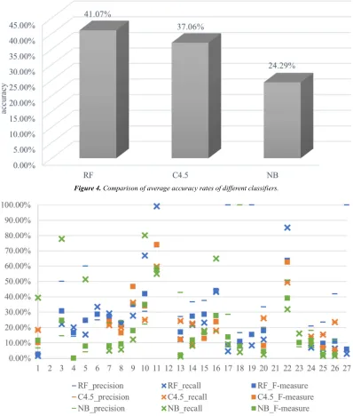 Figure 4. Comparison of average accuracy rates of different classifiers. 