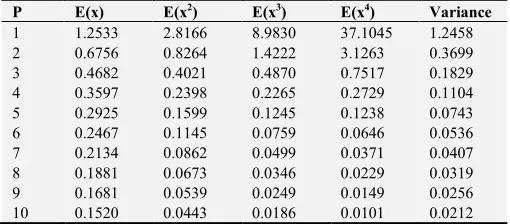 Table 1. Moment of the ﬁve-parameter type I generalized half-logistic distribution when λ = 1.5, β = 2.5