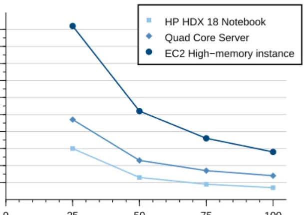 Figure 5: Number of replica instances that can be run on the server, concurrently and without any delay (in-sync with the phone)
