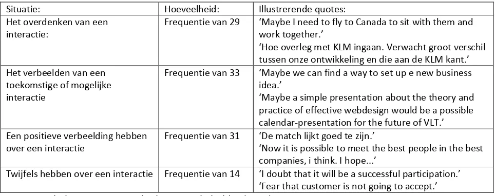 Tabel 8: Perspective taking – Stakeholder (inter)action 