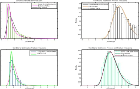 Figure 1.3: Conditional Firms Size Distributions