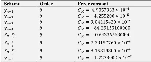 Table 2. Order and Error Constants of the Discrete Schemes of the Hybrid Block Method (12)