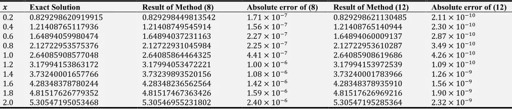Table 5. Absolute Error Values for Example 3 of Methods (8) and (12). 