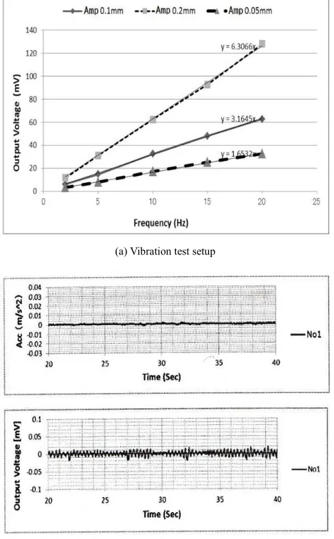 Figure 8(a) portrays the general layout of a vibration test 